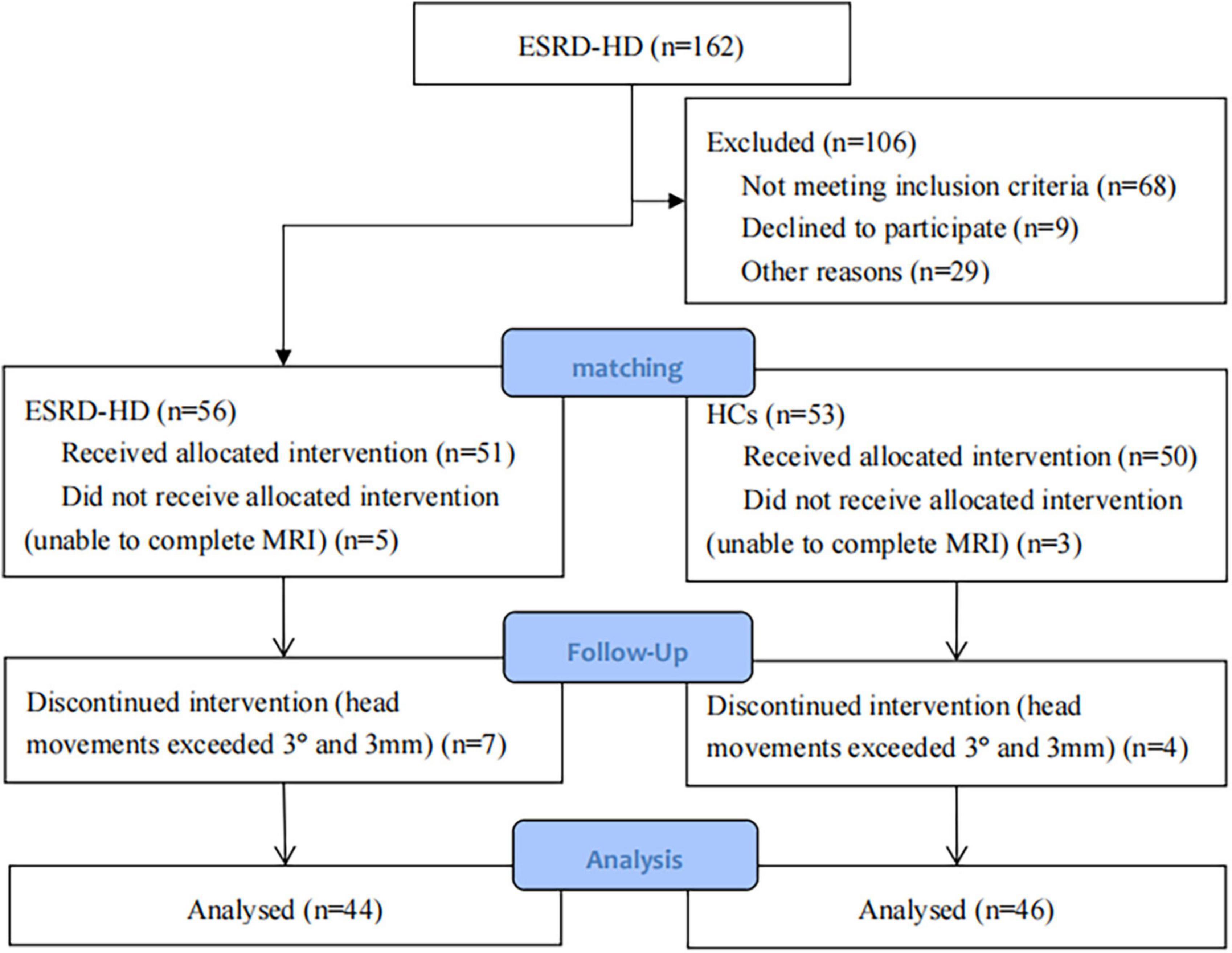 The impact of hemodiafiltration on cognitive function in patients with end-stage renal disease